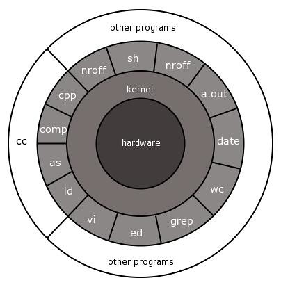 Architecture of UNIX Systems