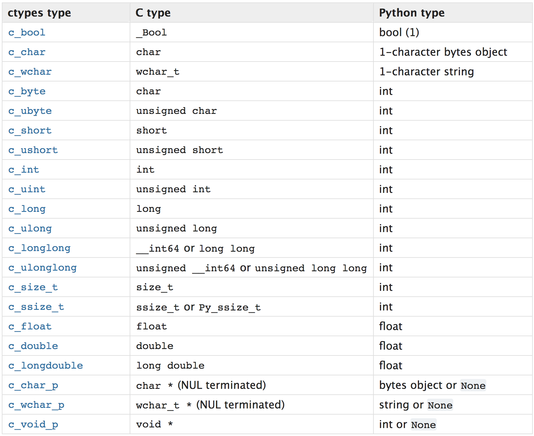 Python обозначение типов. Типы данных питон. Типы данных Пайтон таблица. Типы данных Python INT. Типы данных питон таблица.