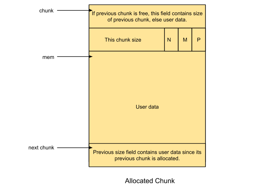 allocated_chunk